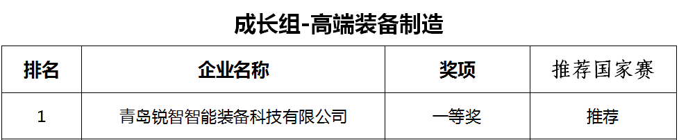 喜報！銳智智能榮獲第十一屆中國創(chuàng)新創(chuàng)業(yè)大賽[青島賽區(qū)]一等獎